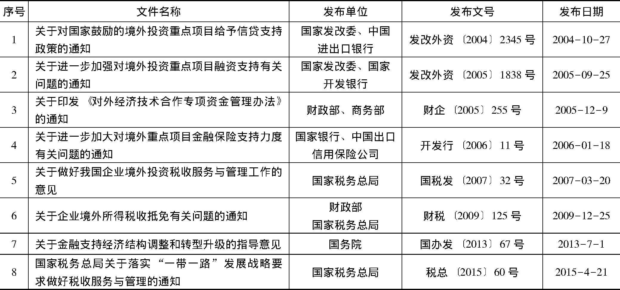 表1 中国对外直接投资财税和金融支持相关政策一览