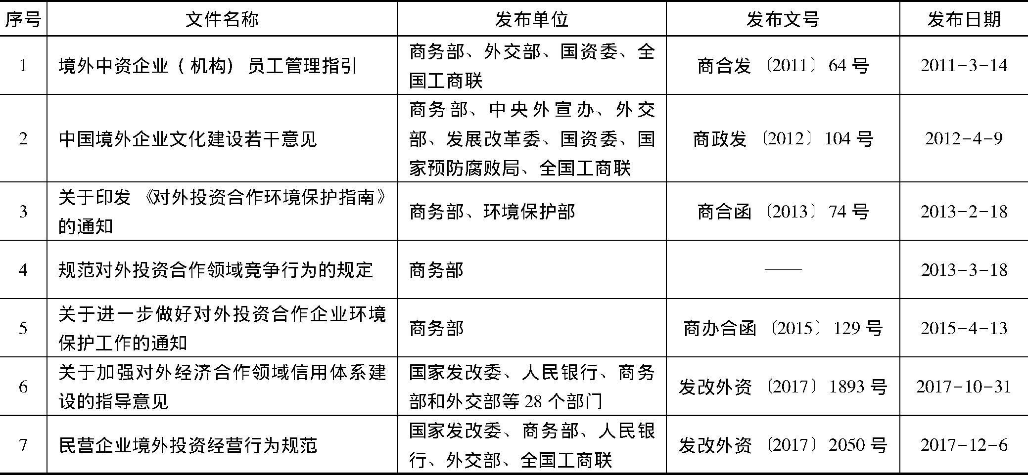 表4 中国对外直接投资其他规范化管理政策一览