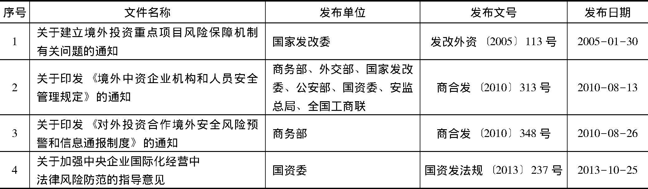 表5 中国对外直接投资风险防范相关政策一览