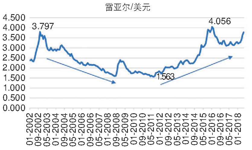 图2 0 0 2 年1月~2018年6月雷亚尔兑美元汇率变动趋势 (月均)