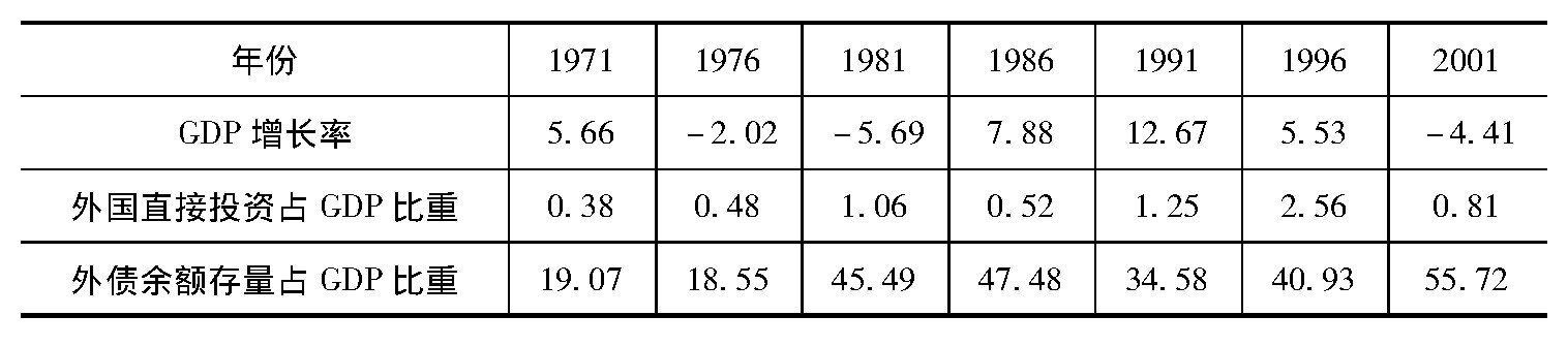 表5 1971—2001年阿根廷FDI、外债与经济增长率