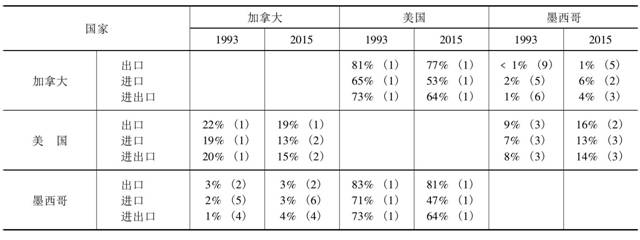 表1 1993年和2015年NAFTA区内货物贸易:成员出口、进口和进出口额占比及伙伴排名