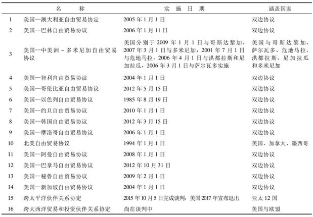 表2 美国现有自由贸易协定统计