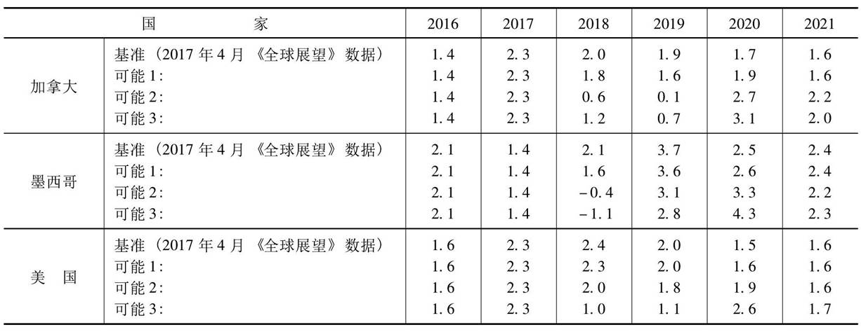 表3 2018-2021年在NAFTA重谈三种可能结果下美加墨三国实际GDP增速预测 (%)