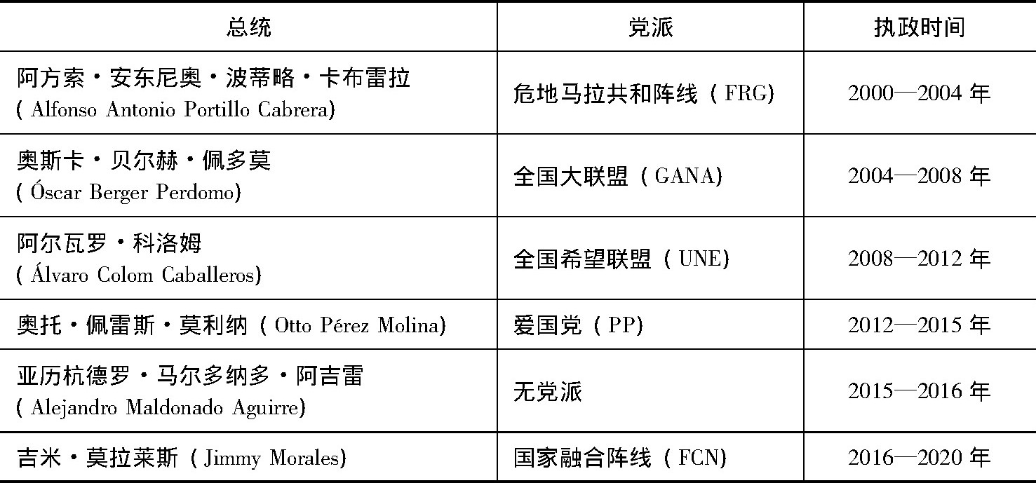 表1 危地马拉的历届政府 (2000年以来)