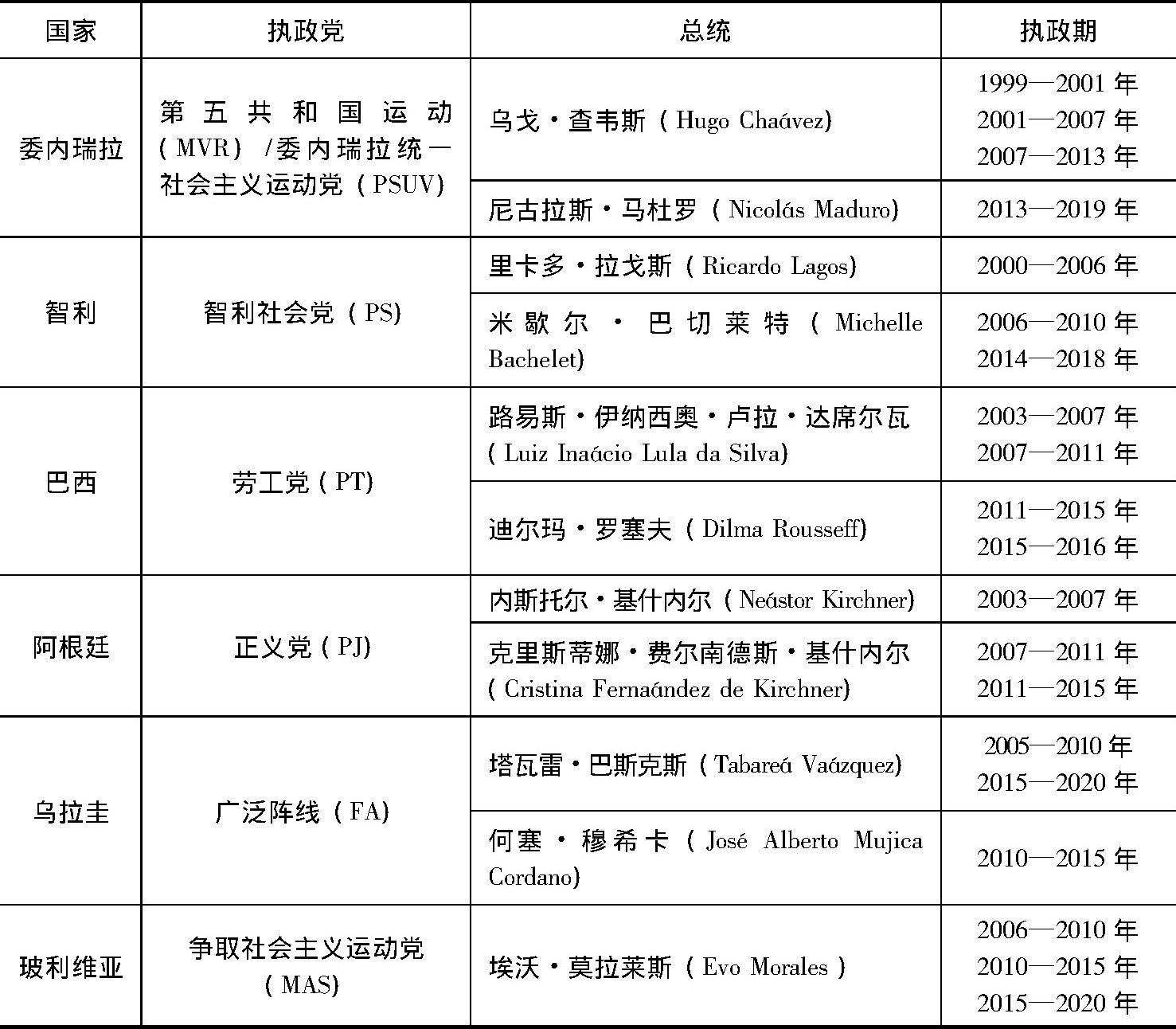 表2 拉美的左派政府