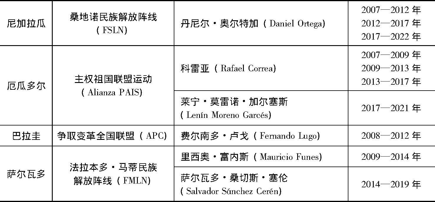 表2 拉美的左派政府