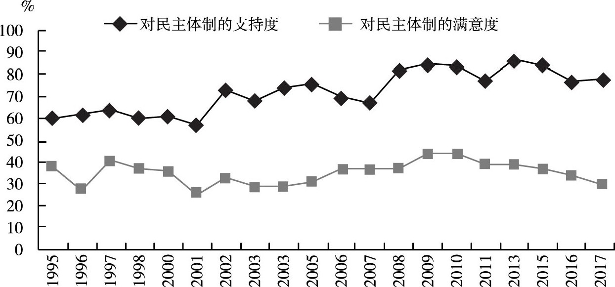 图1 拉美:对民主体制的支持度和满意度 (1995—2017年)