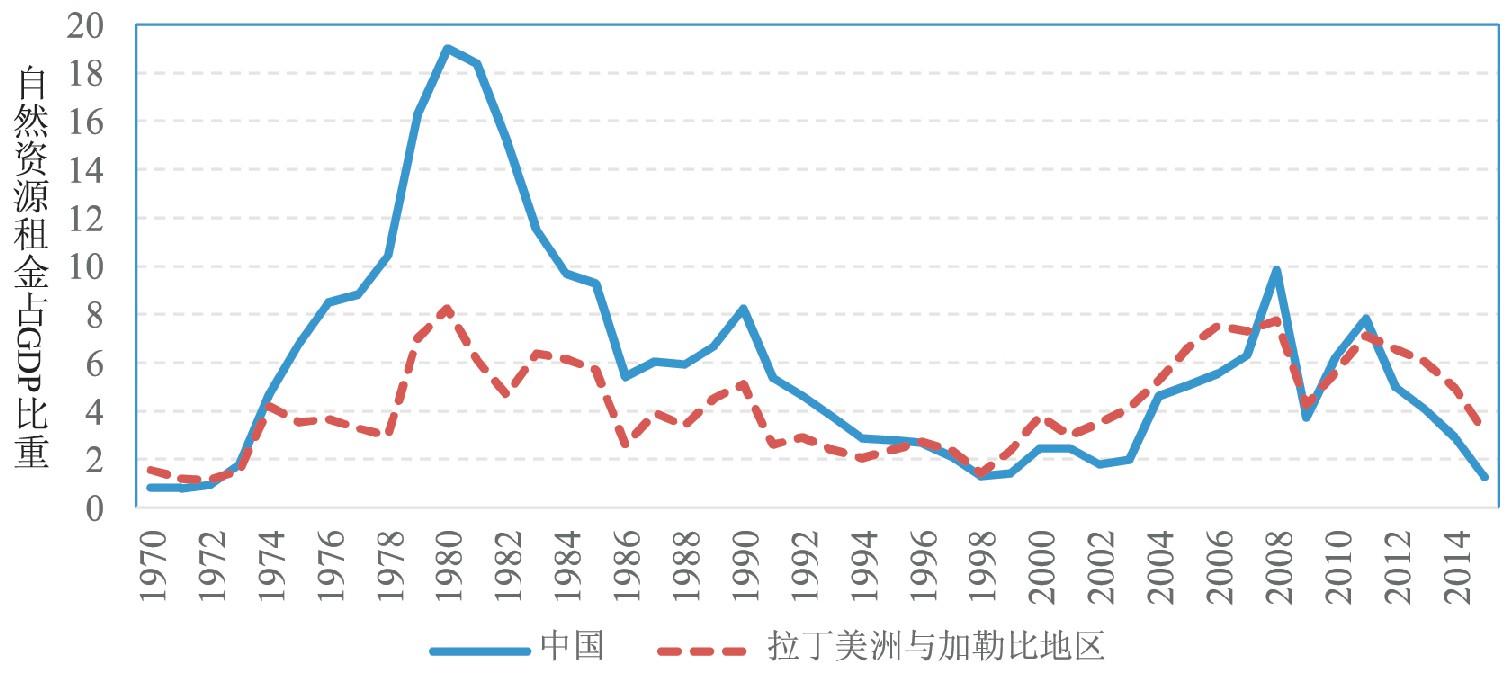 图1 1970-2014年中国、拉美与加勒比地区自然资源租金占GDP比重 (%)