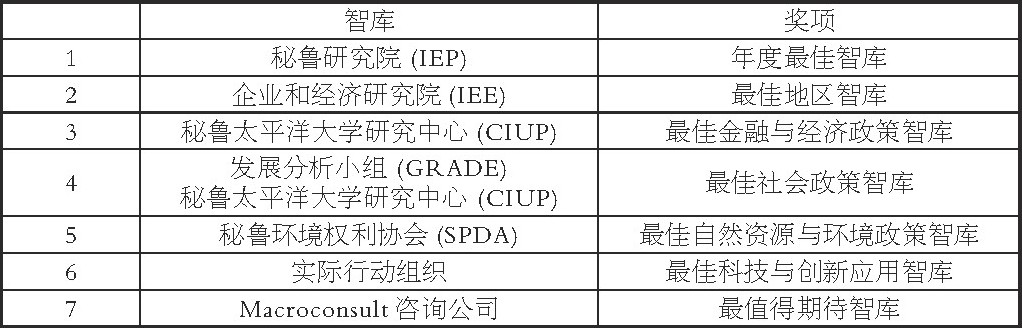 一、智库的概念